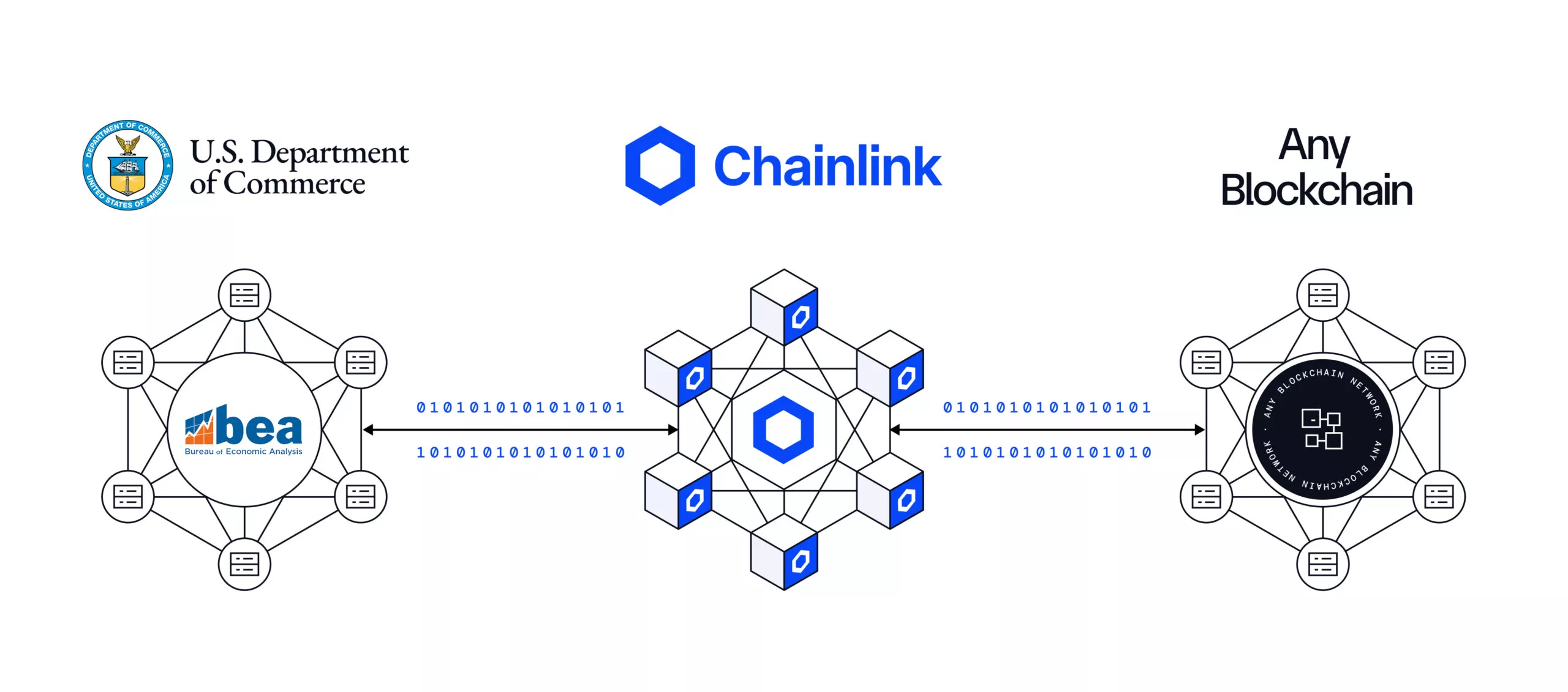 U.S. Government Brings Economic Data On-Chain Through Chainlink and Pyth Partnerships